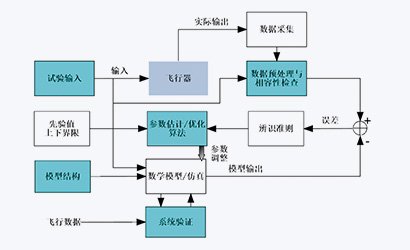 提供系统参数辨识服务