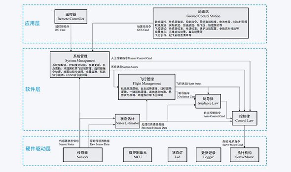 Flight control development platform